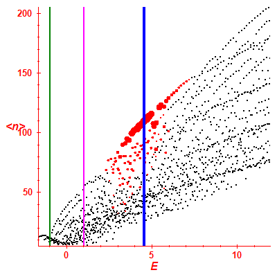 Peres lattice <N>
